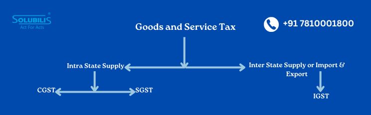 What is SGST, CGST, IGST and UTGST?